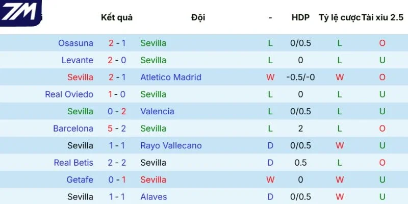 Phong độ gần đây của Sevilla