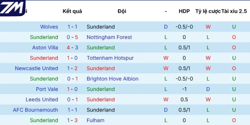 Phong độ của Sunderland