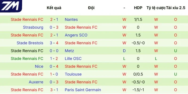 Phong độ gần đây của Rennes