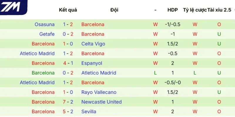 Phong độ mới đây của Barca