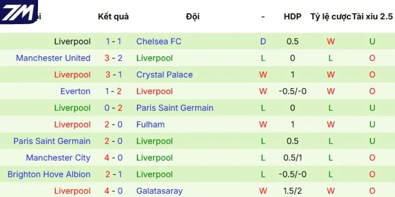 Phong độ mới đây của Liverpool