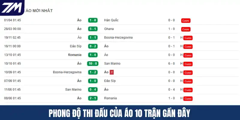 Phong độ thi đấu của Áo 10 trận gần đây