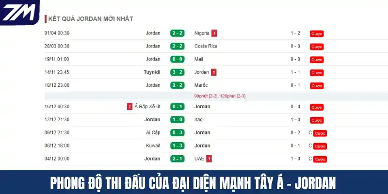 Phong độ thi đấu của đại diện mạnh Tây Á - Jordan