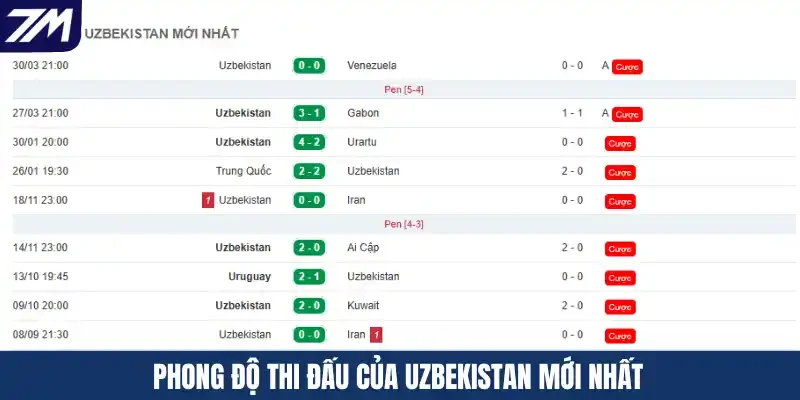 Phong độ thi đấu của Uzbekistan mới nhất