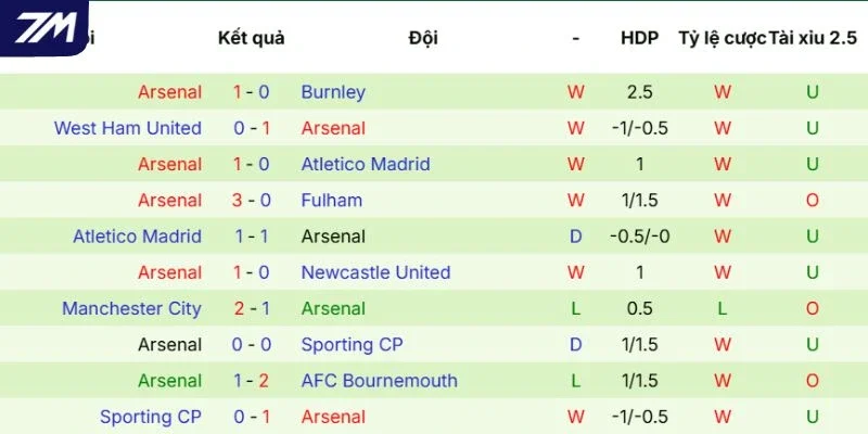 So sánh sức mạnh của Arsenal