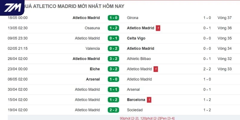 Sức mạnh Atlético de Madrid gần đây