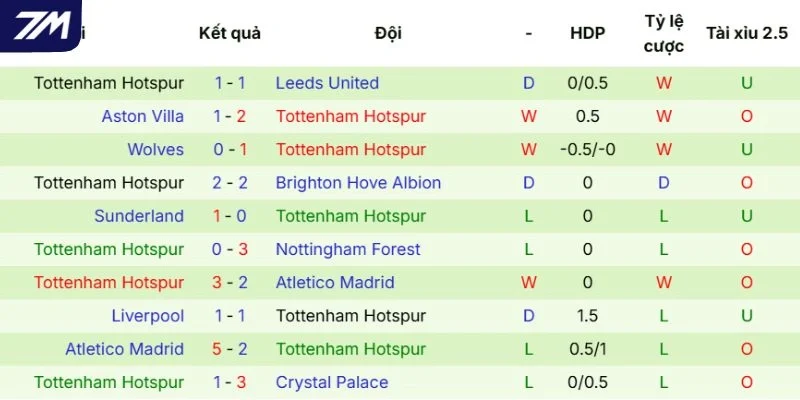 Sức mạnh hiện tại của Tottenham Hotspur