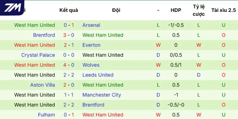 Sức mạnh thi đấu của West Ham