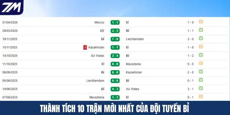 Thành tích 10 trận mới nhất của đội tuyển Bỉ