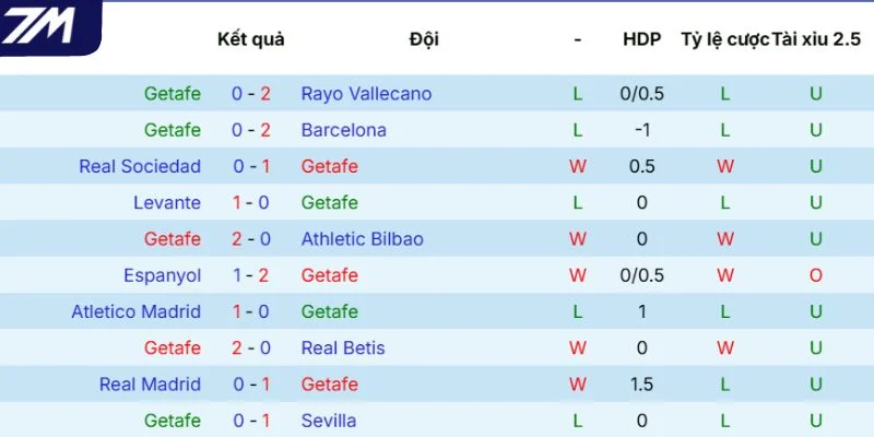Thành tích gần nhất của Getafe 