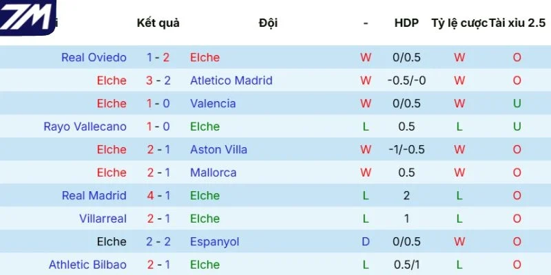 Thành tích những lần ra sân gần nhất của Elche 