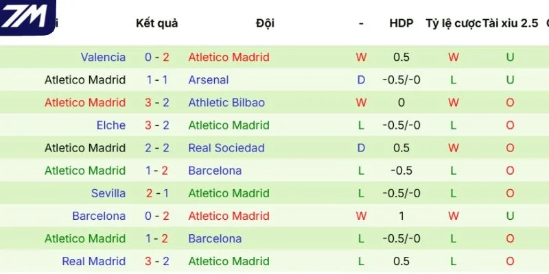 Phong độ của Atlético de Madrid
