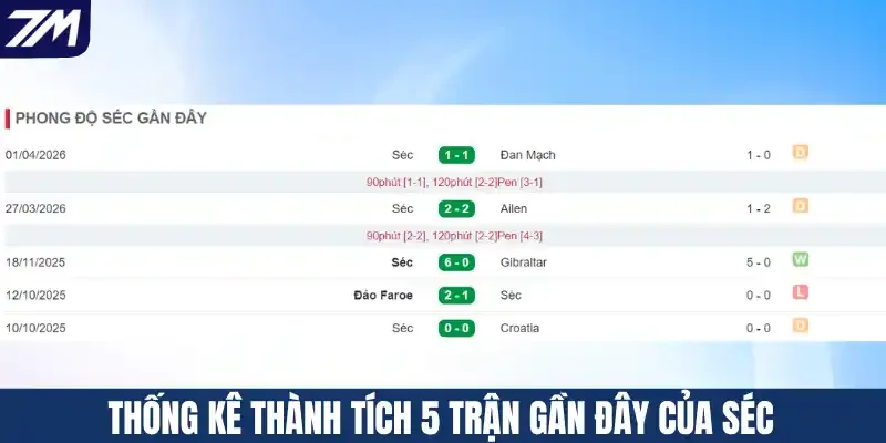 Thống kê thành tích 5 trận gần đây của Séc