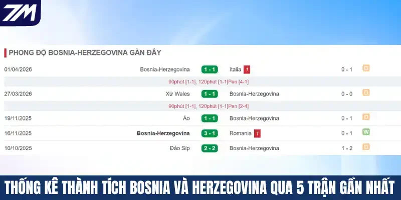 Thống kê thành tích Bosnia Và Herzegovina qua 5 trận gần nhất