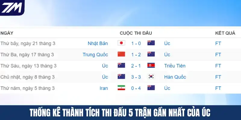 Thống kê thành tích thi đấu 5 trận gần nhất của Úc