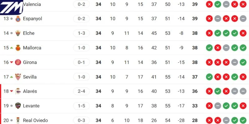 Thứ hạng của Elche vs Alavés tại La Liga 