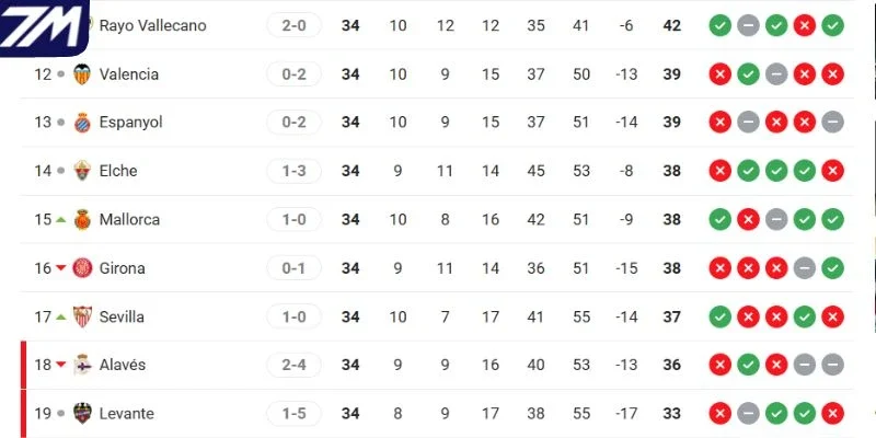 Thứ hạng của Sevilla vs Espanyol