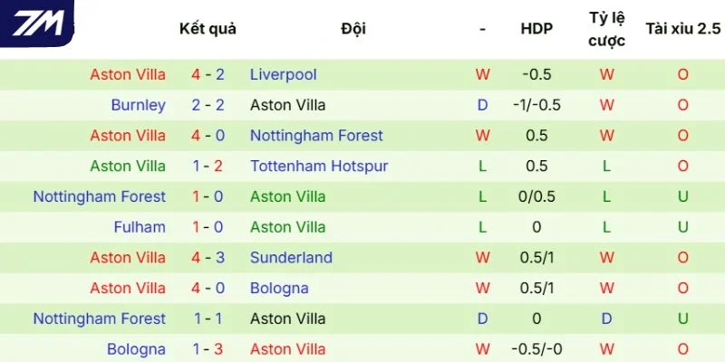 Thực lực của Aston Villa