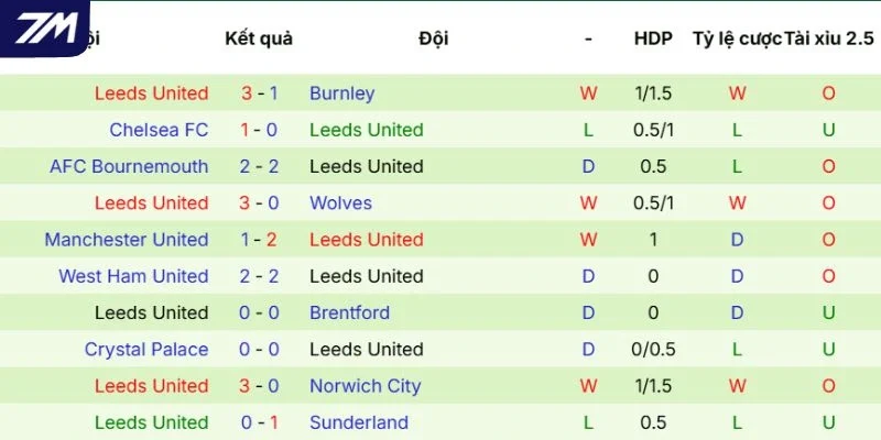 Phong độ gần đây của Leeds