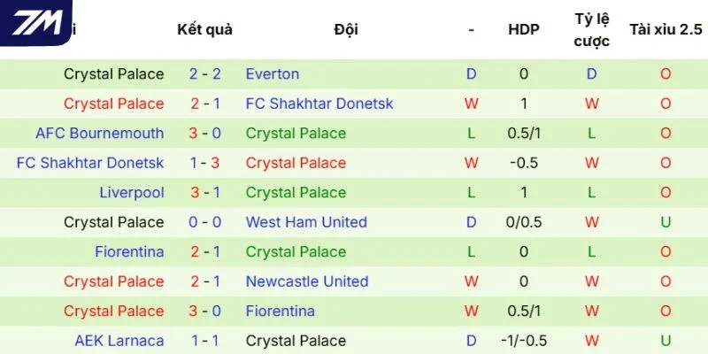 Tình hình ra sân của Crystal Palace