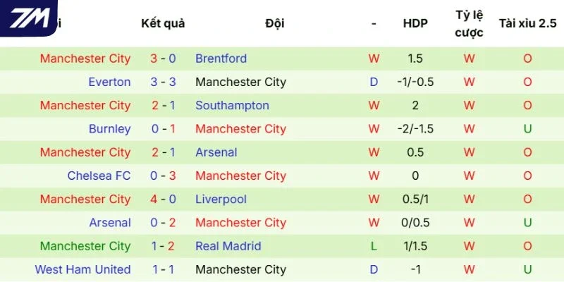 Tình hình thi đấu của Manchester City