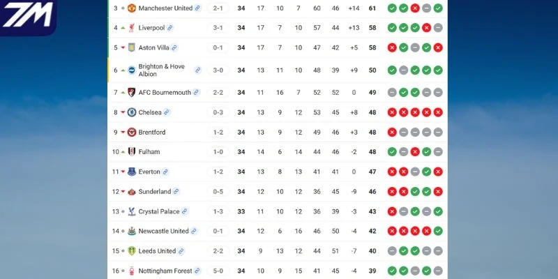 Vị trí của AFC Bournemouth vs Crystal Palace tại giải