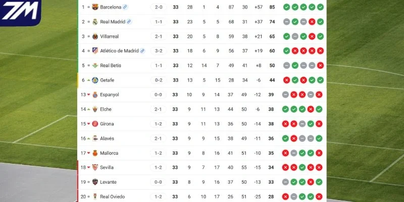 Vị trí của Real Betis vs Real Oviedo tại La Liga
