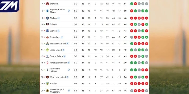 Vị trí của Brighton vs Wolves tại NHA
